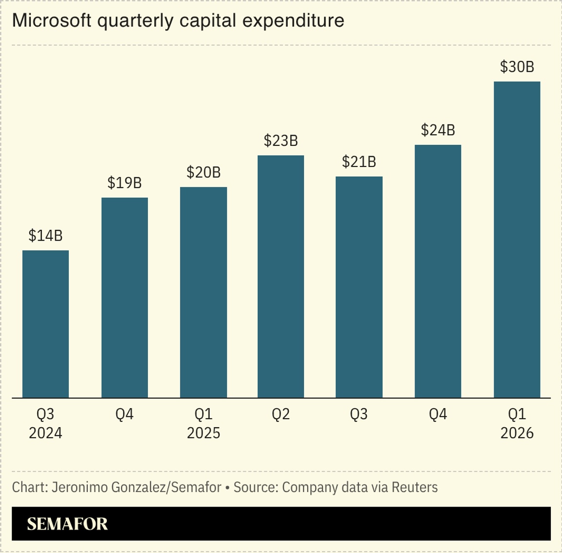 A chart showing Microsoft’s capex.