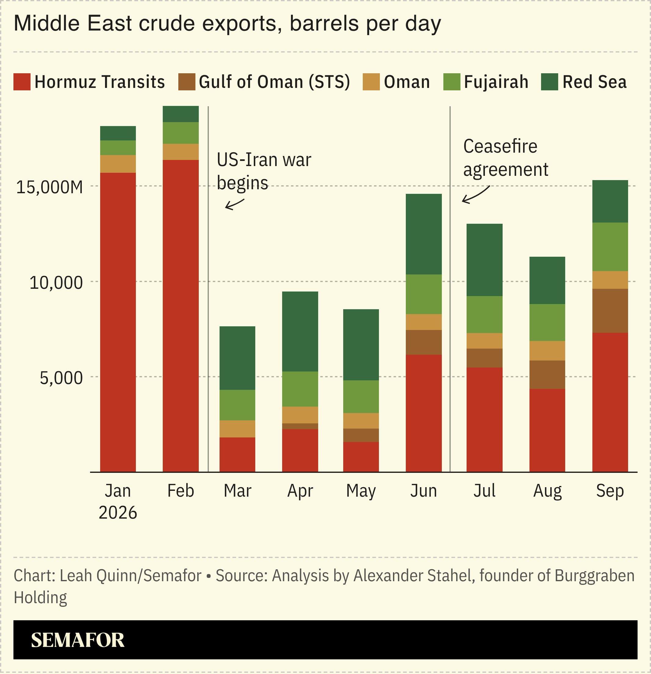 Chart showing Middle East crude exports, millions of barrels per day