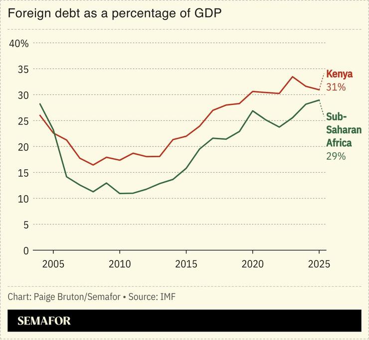 Foreign debt as a percentage of GDP for Kenya and sub-Saharan Africa.