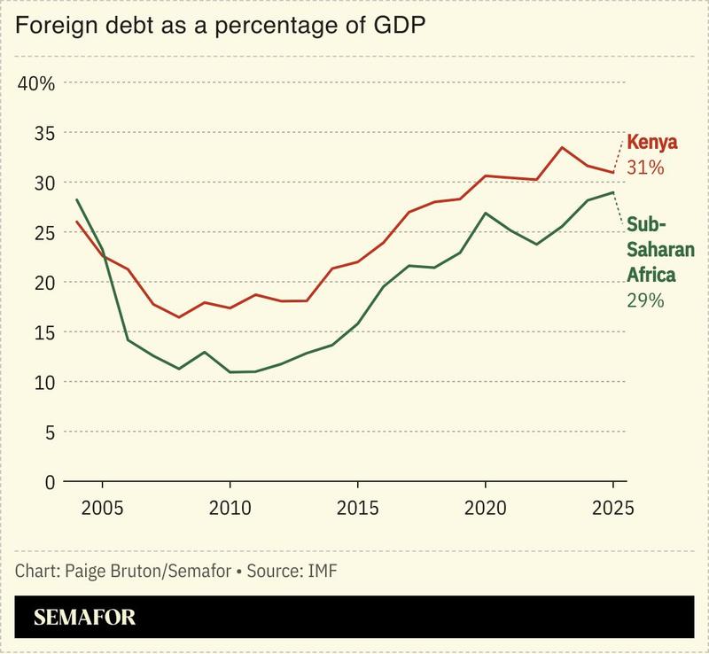 Foreign debt as a percentage of GDP for Kenya and sub-Saharan Africa.