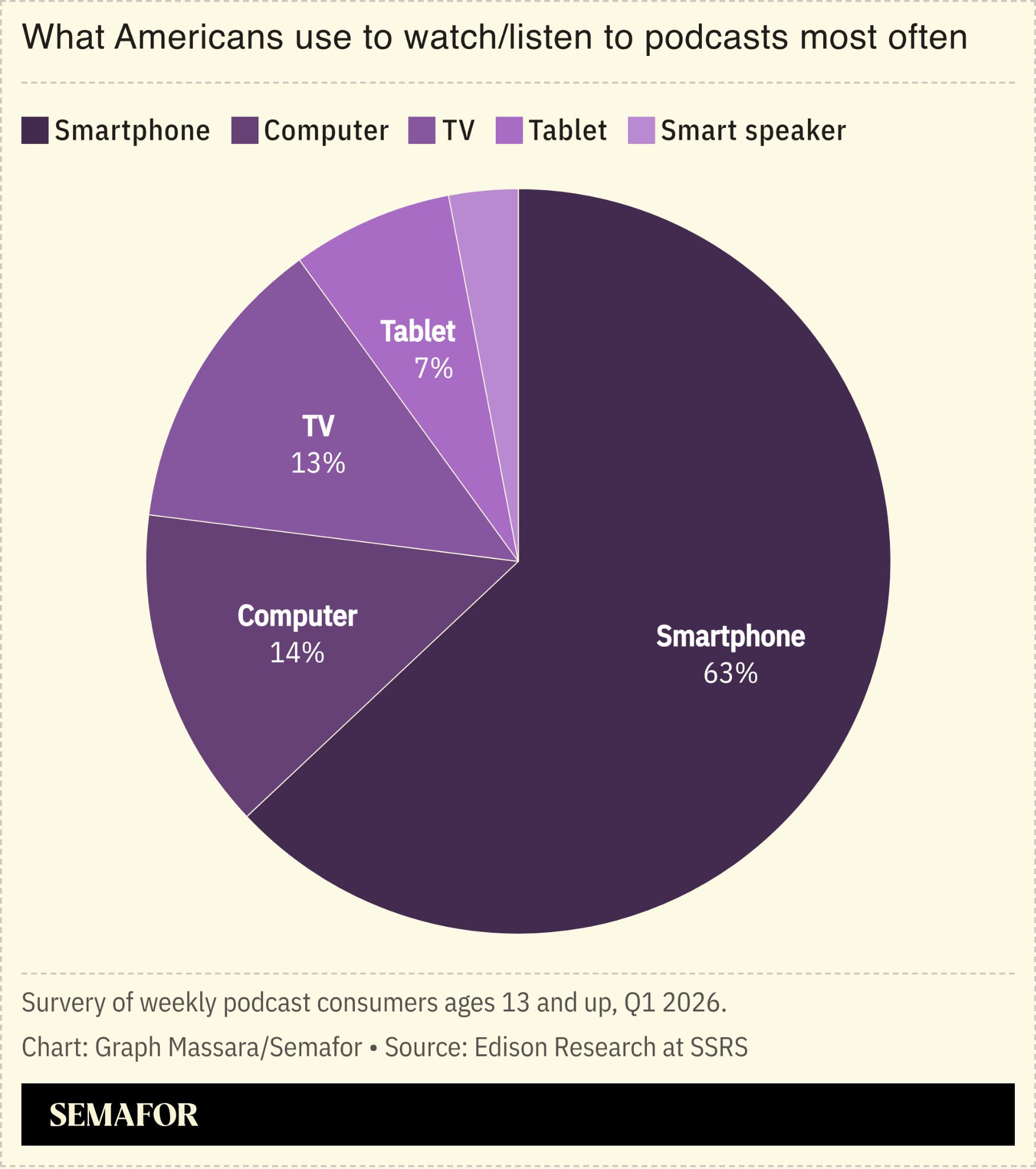Chart showing what Americans use to watch/listen to podcasts most often 