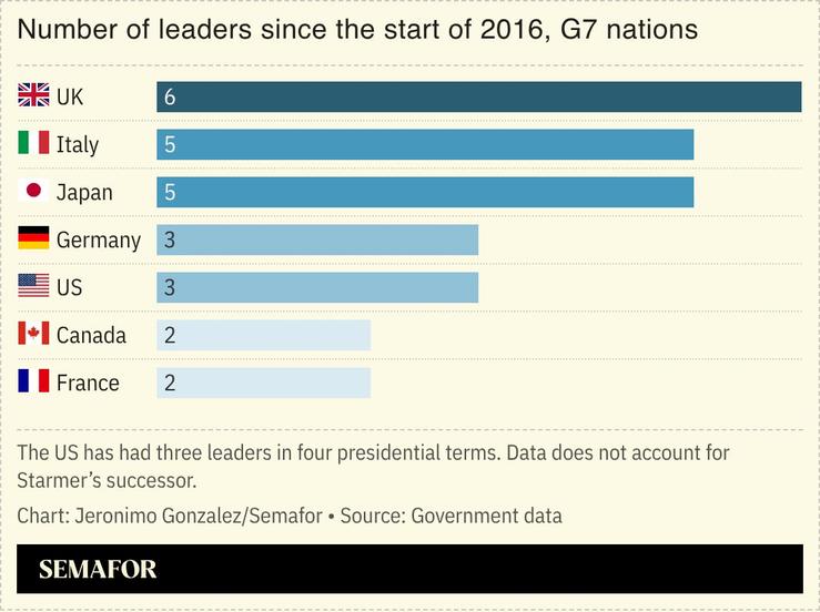 A chart showing the number of leaders in G7 nations since the start of 2016.
