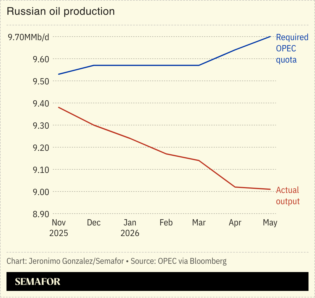 A chart showing Russia’s crude production. 