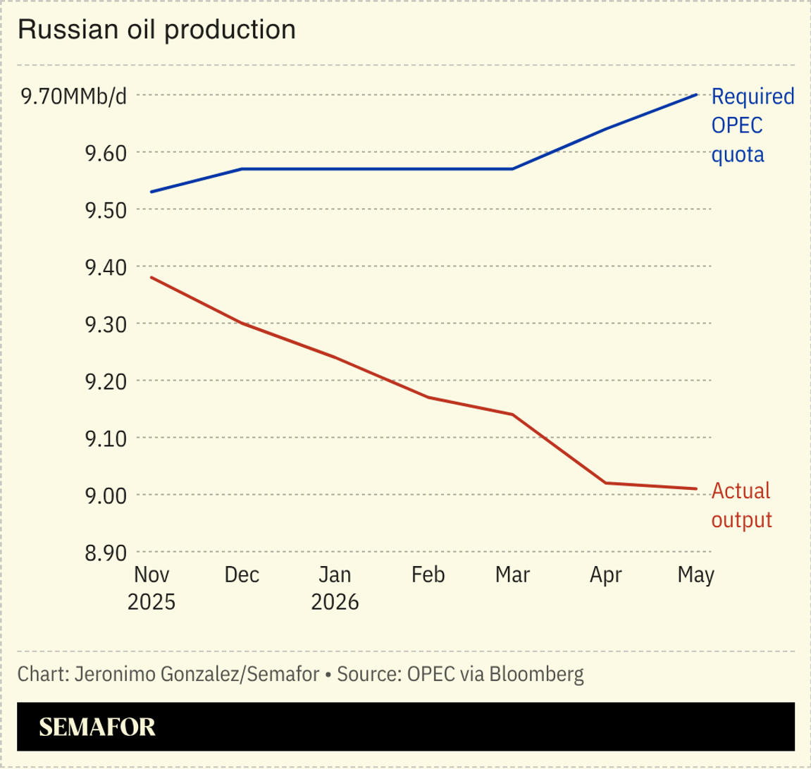 A chart showing Russia’s crude production.