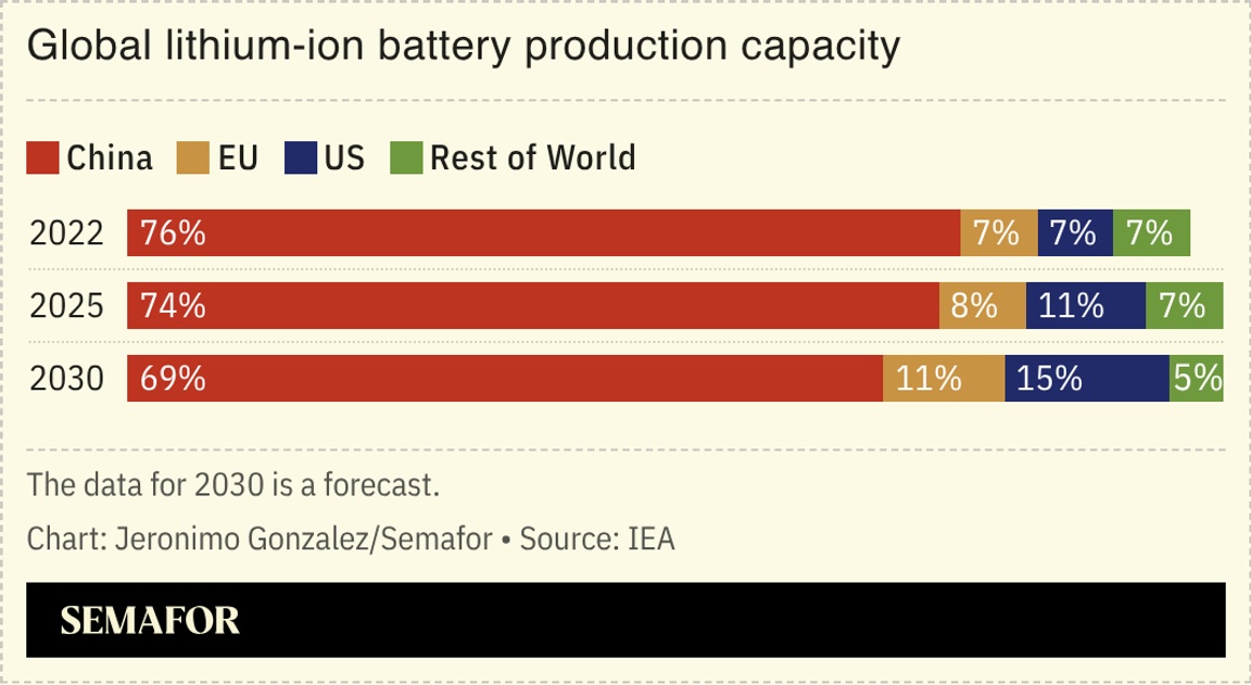 A chart showing the global lithium-ion battery production capacity.