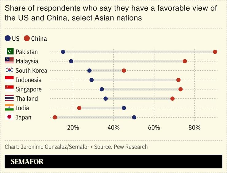 A chart showing the favorability views of China for several Asian countries.