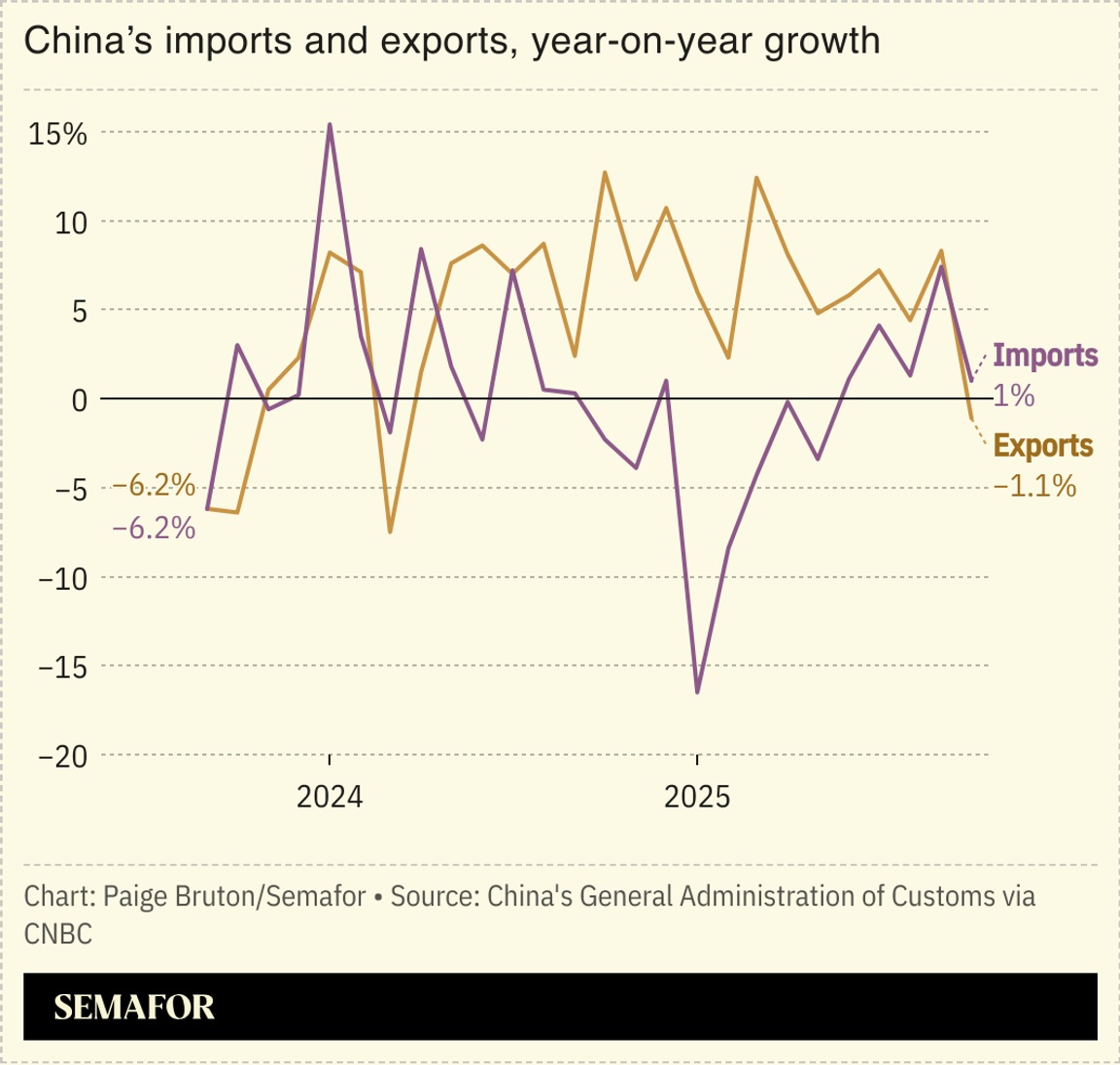 A chart showing China’s imports and exports, year-on-year growth.