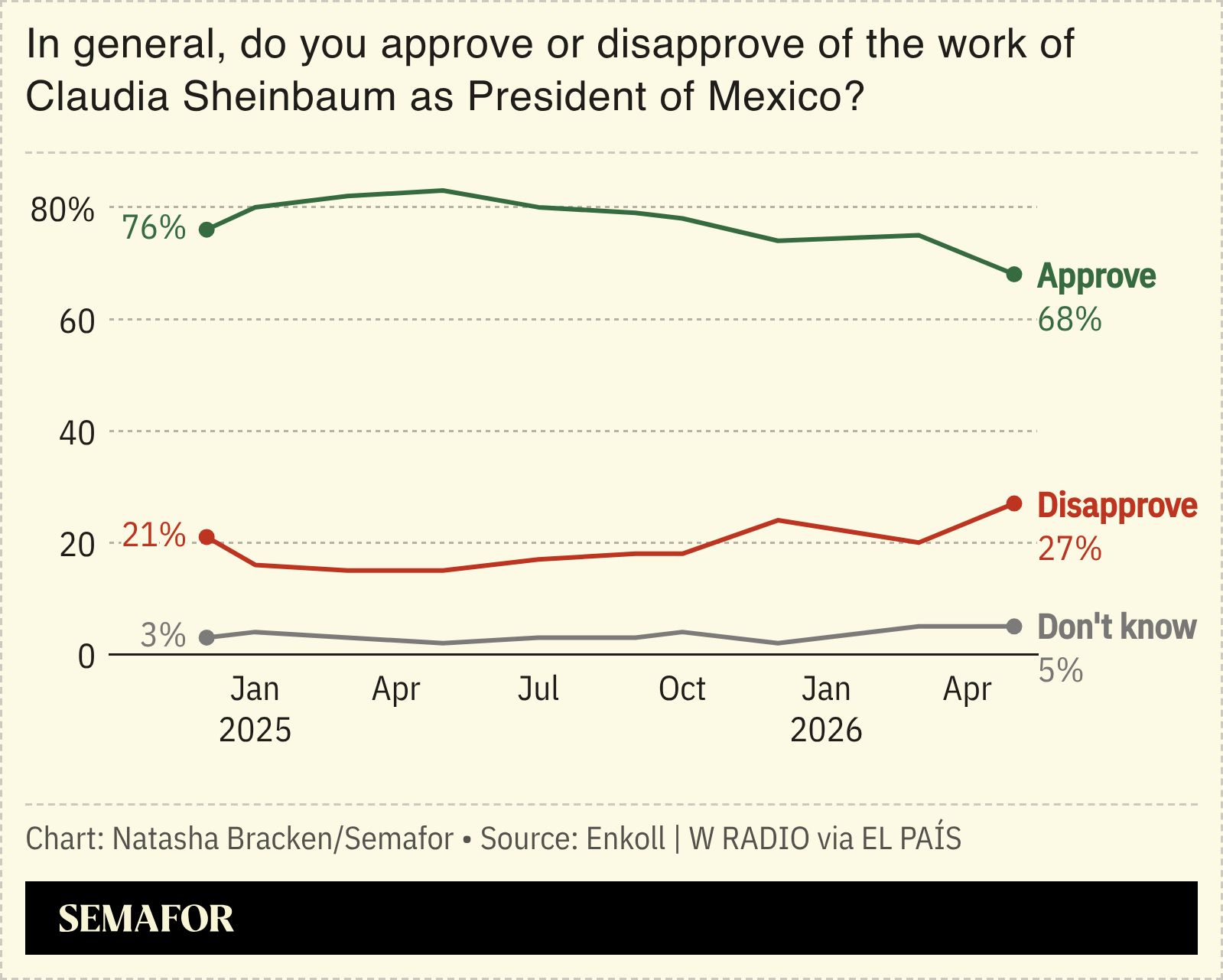 A chart showing Sheinbaum’s approval ratings. 