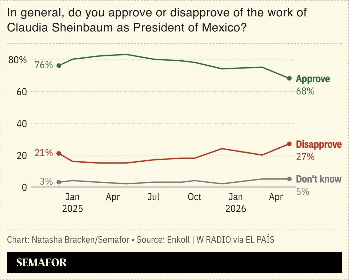 A chart showing Sheinbaum’s approval ratings.