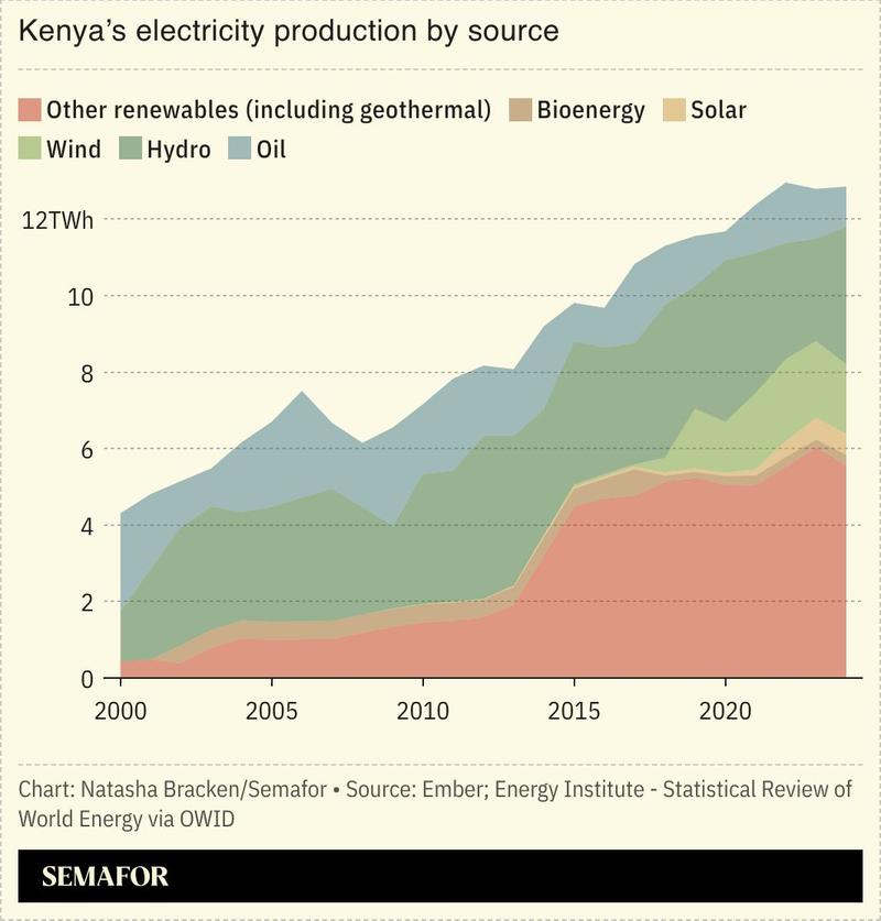 A chart showing Kenya’s electricity production by source.