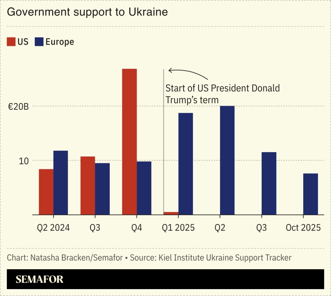 A chart showing government support to Ukraine.