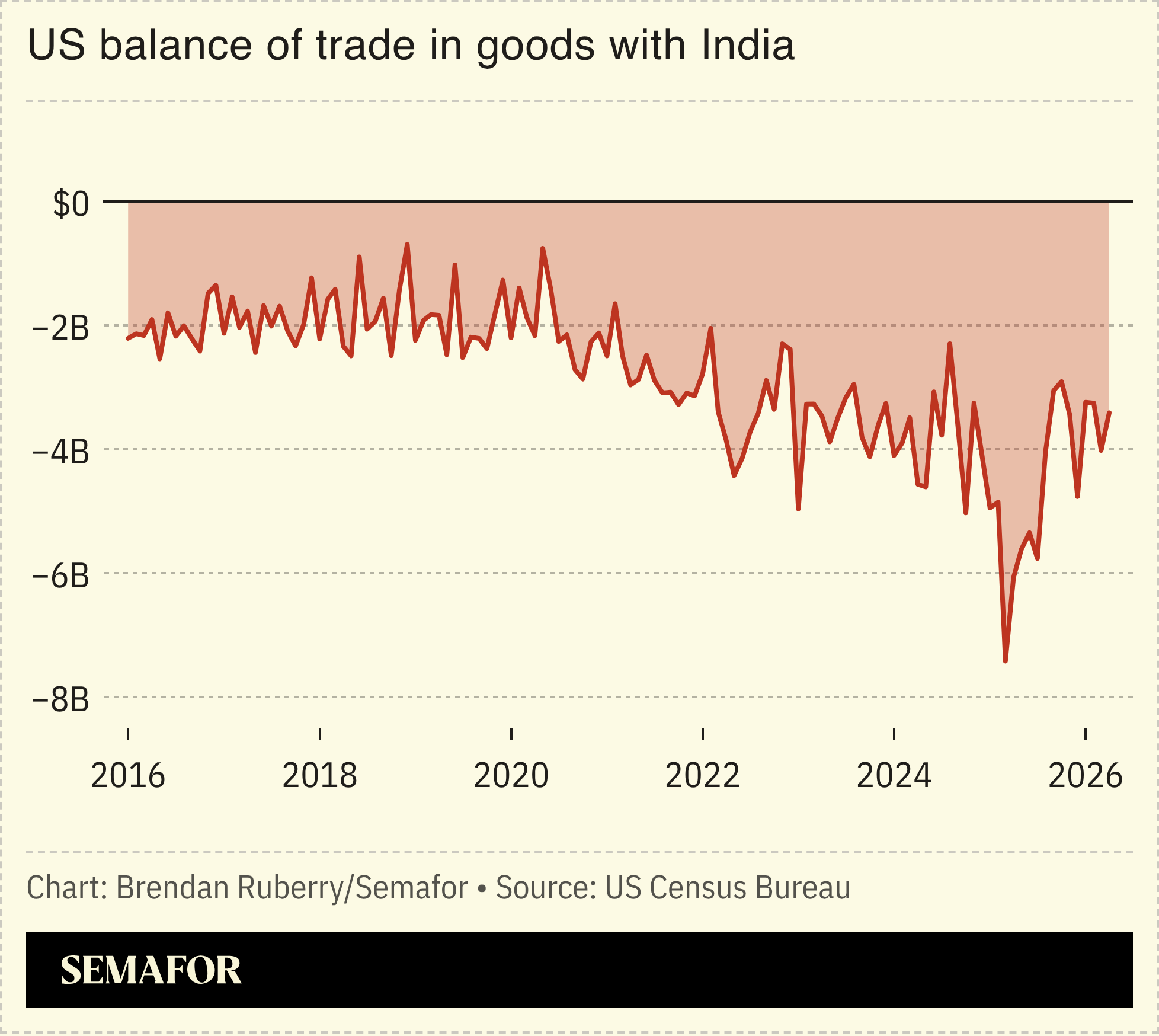 A chart showing the US’ balance of trade in goods with India.