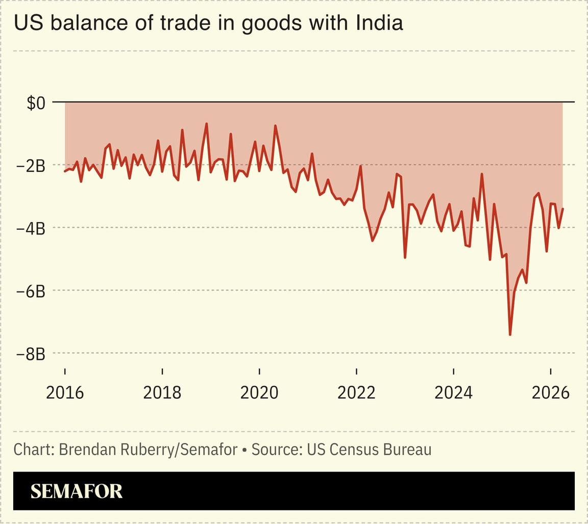 A chart showing the US’ balance of trade in goods with India.
