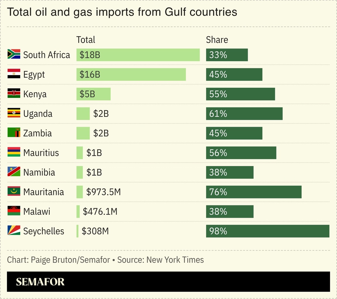 A chart showing African countries’ total oil and gas imports from Gulf countries.