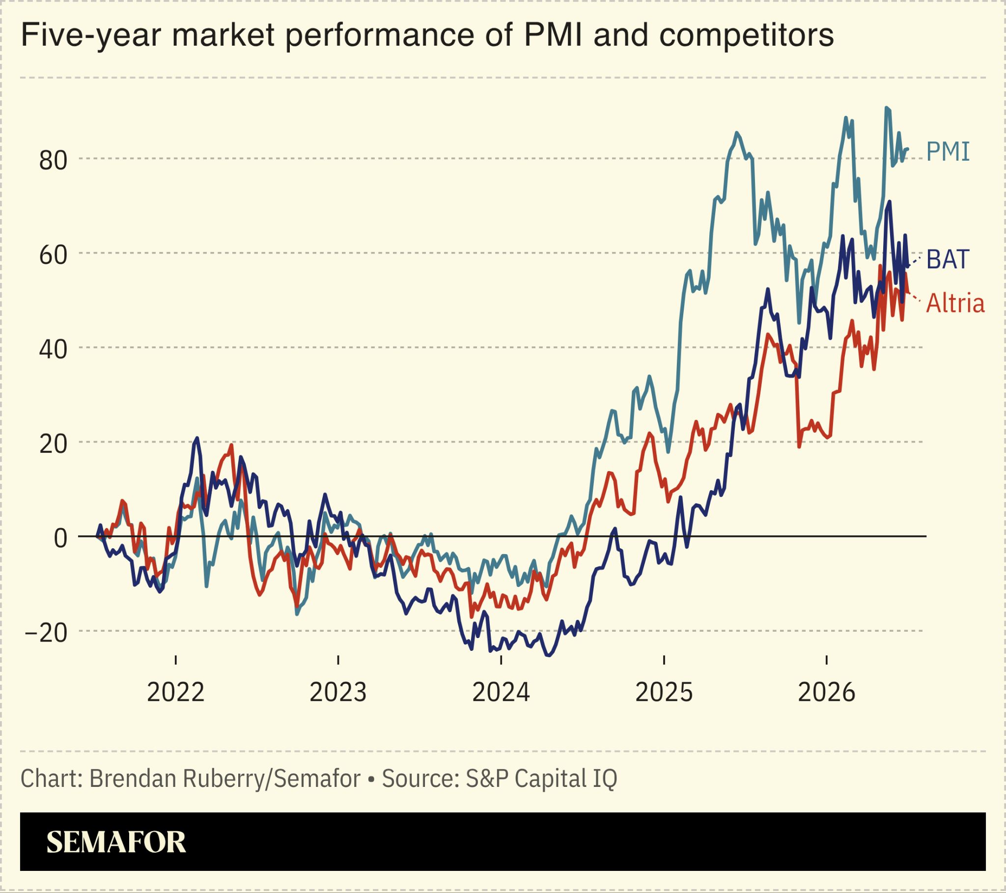 Chart showing five-year market performance of PMI and peers