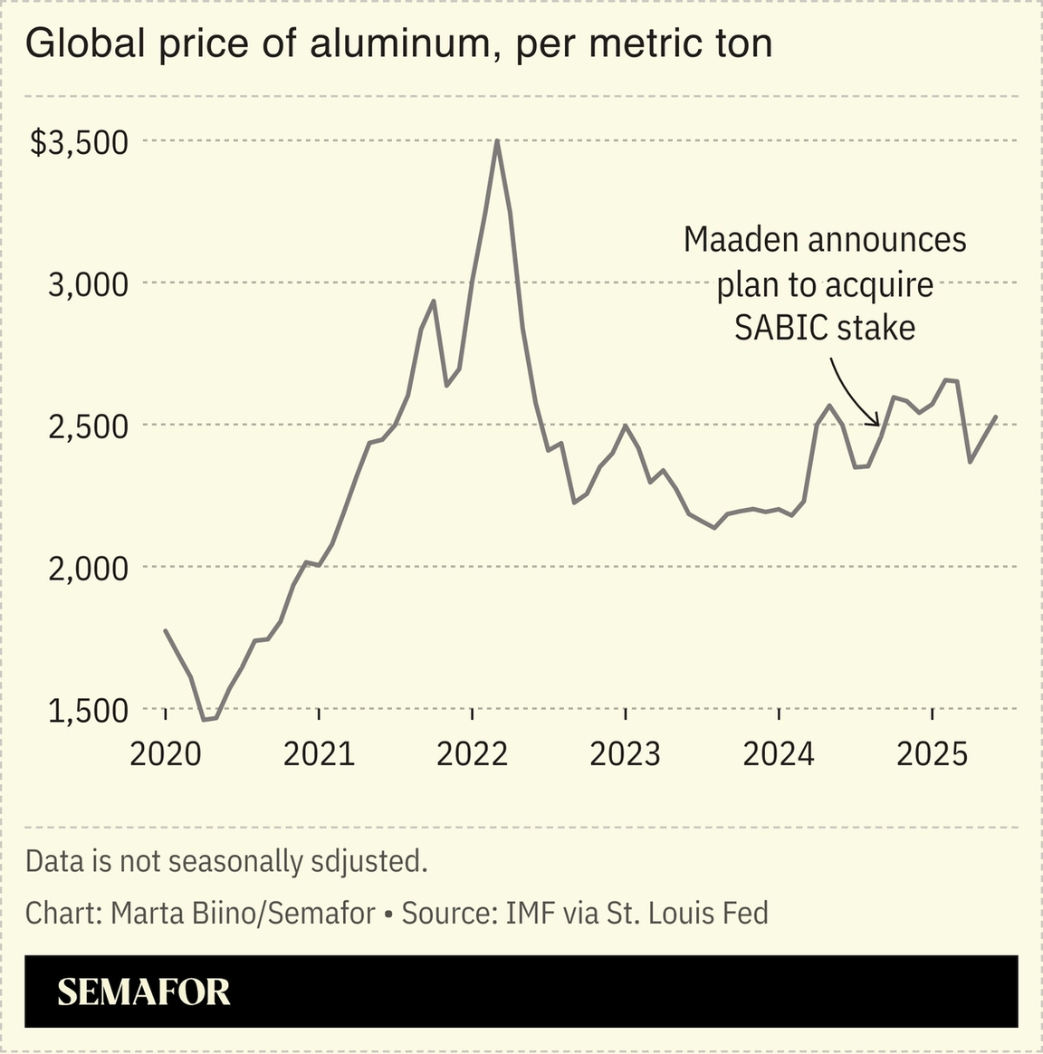 A chart showing the global price of aluminum per metric ton.