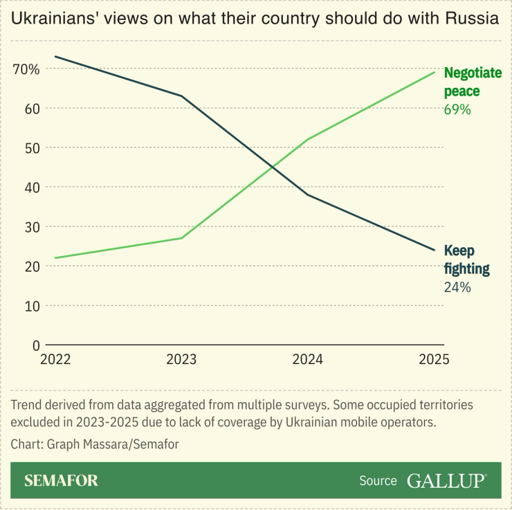 A chart showing Ukrainians’ opinion of what to do in the war with Russia
