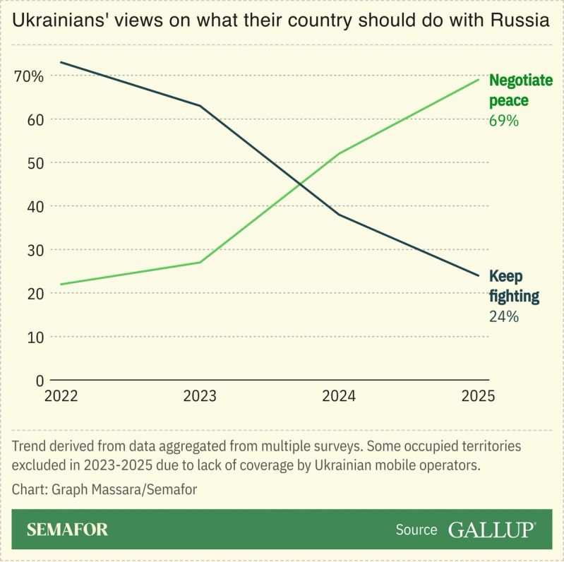 A chart showing Ukrainians’ opinion of what to do in the war with Russia