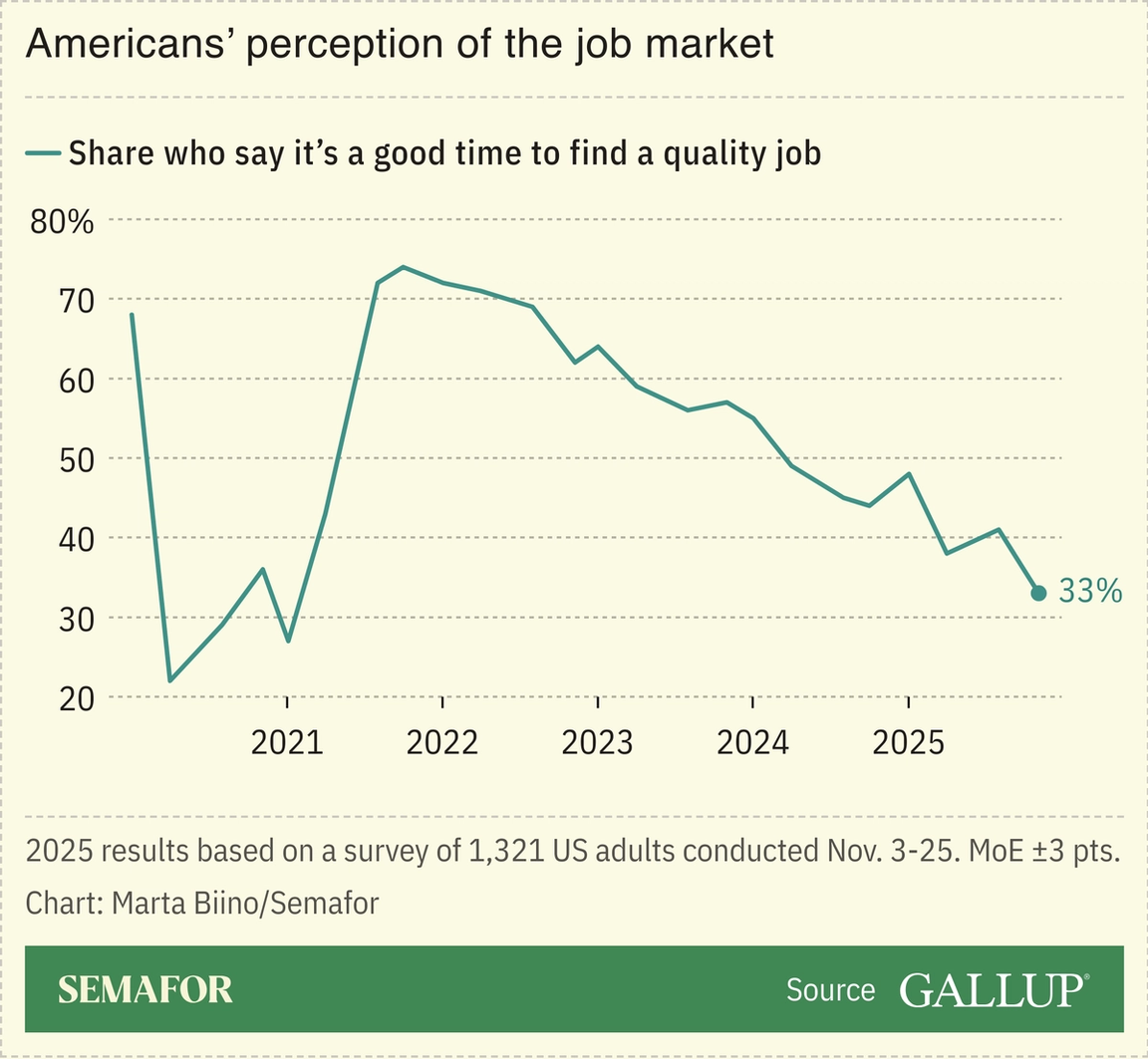 A chart showing how Americans perceive the job market, based on Gallup surveys, since 2020.