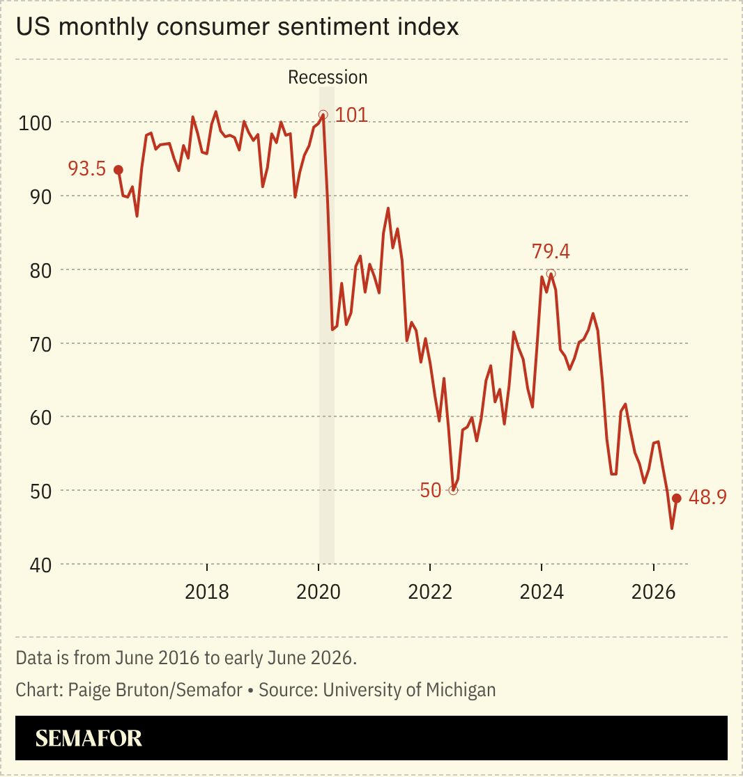 A chart showing the US monthly consumer sentiment index.
