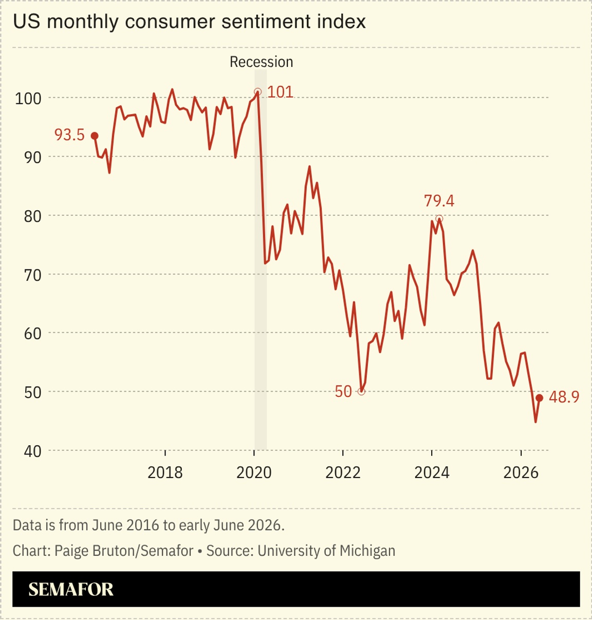 A chart showing the US monthly consumer sentiment index.