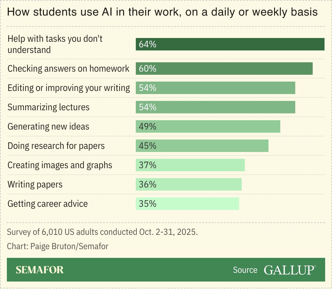 A chart showing the way students use AI in their work, on a daily or weekly basis.