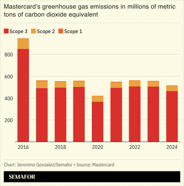 A chart showing Mastercard’s GHG emissions.