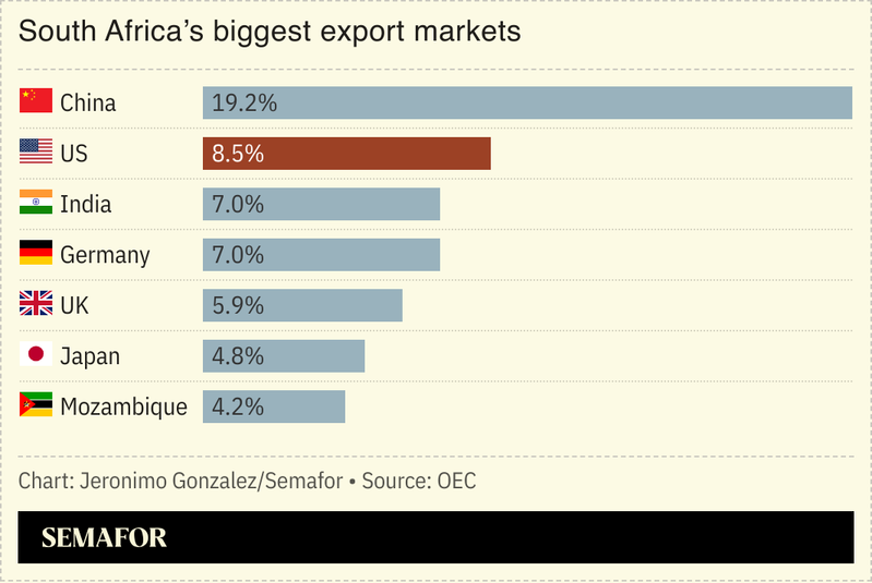 A chart showing South Africa’s biggest export markets