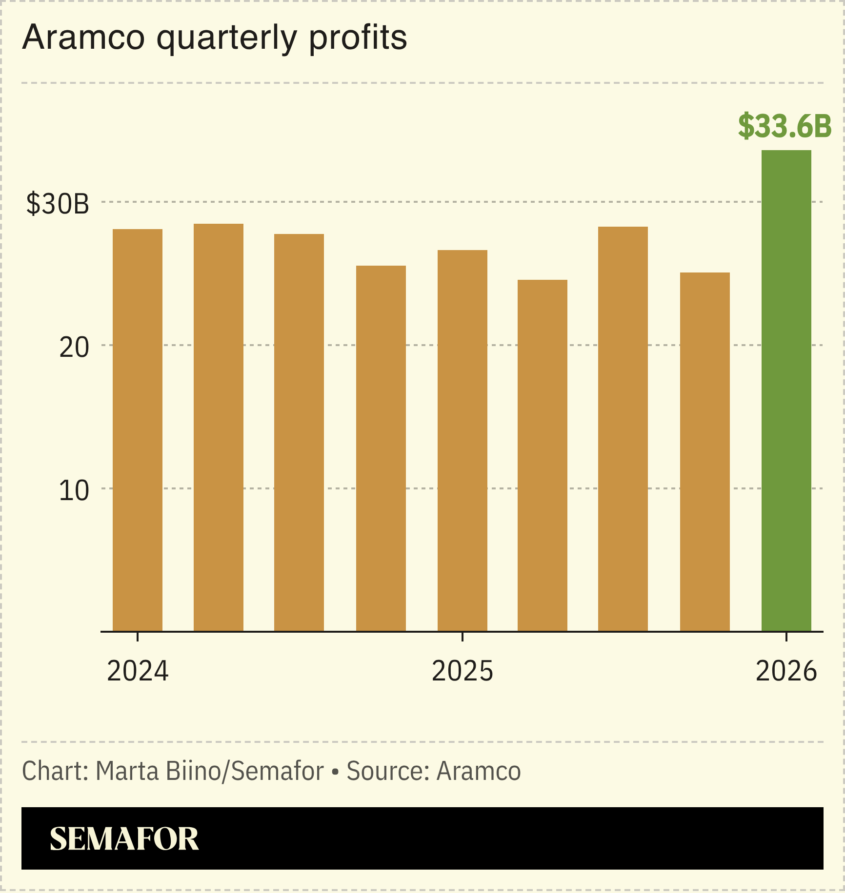 A chart showing Aramco’s quarterly profits.
