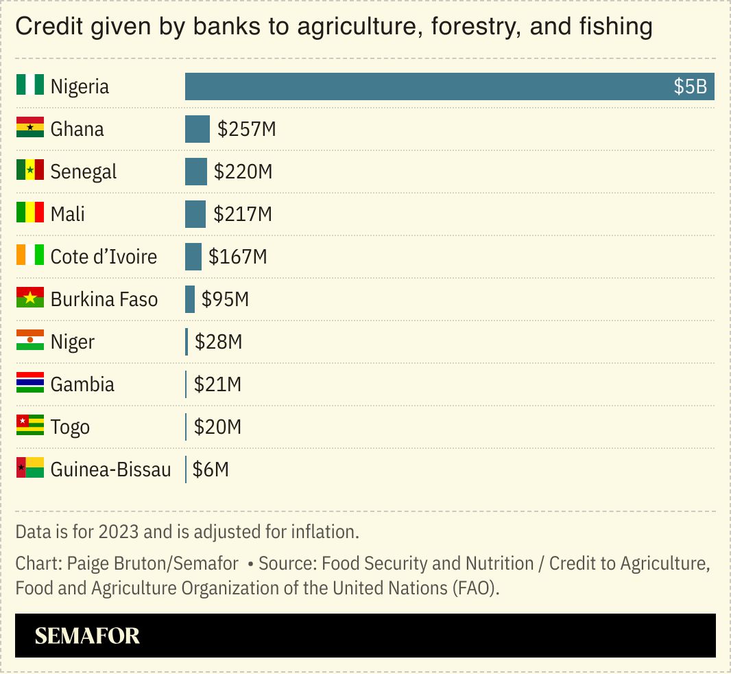 A chart showing credit given by banks to agriculture, forestry and fishing, for select West African nations.