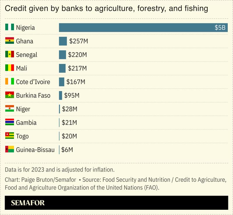 A chart showing credit given by banks to agriculture, forestry and fishing, for select West African nations.