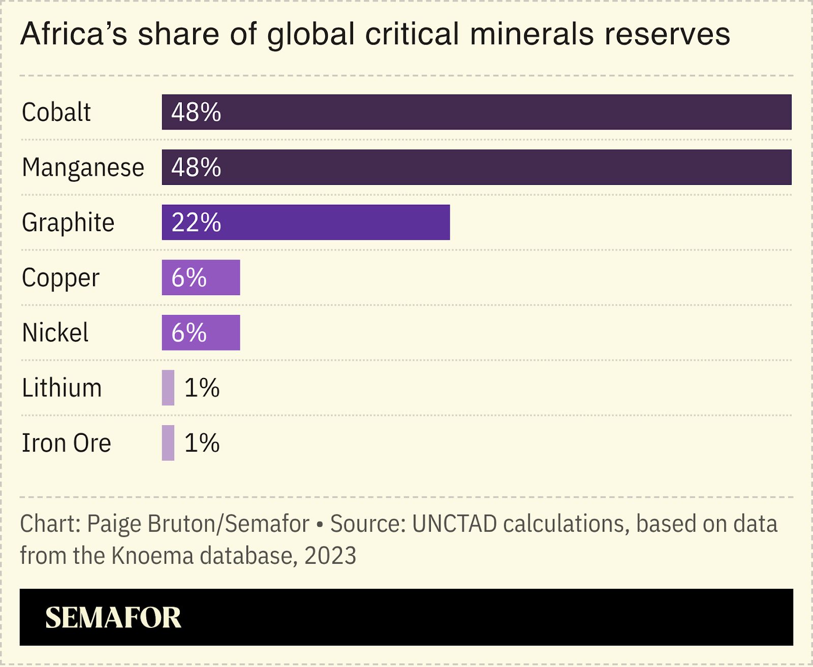 A chart showing Africa’s share of global critical minerals reserves.