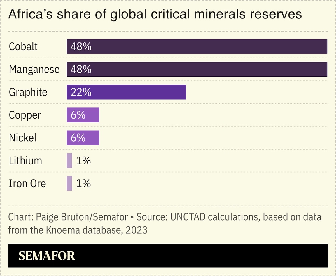 A chart showing Africa’s share of global critical minerals reserves.