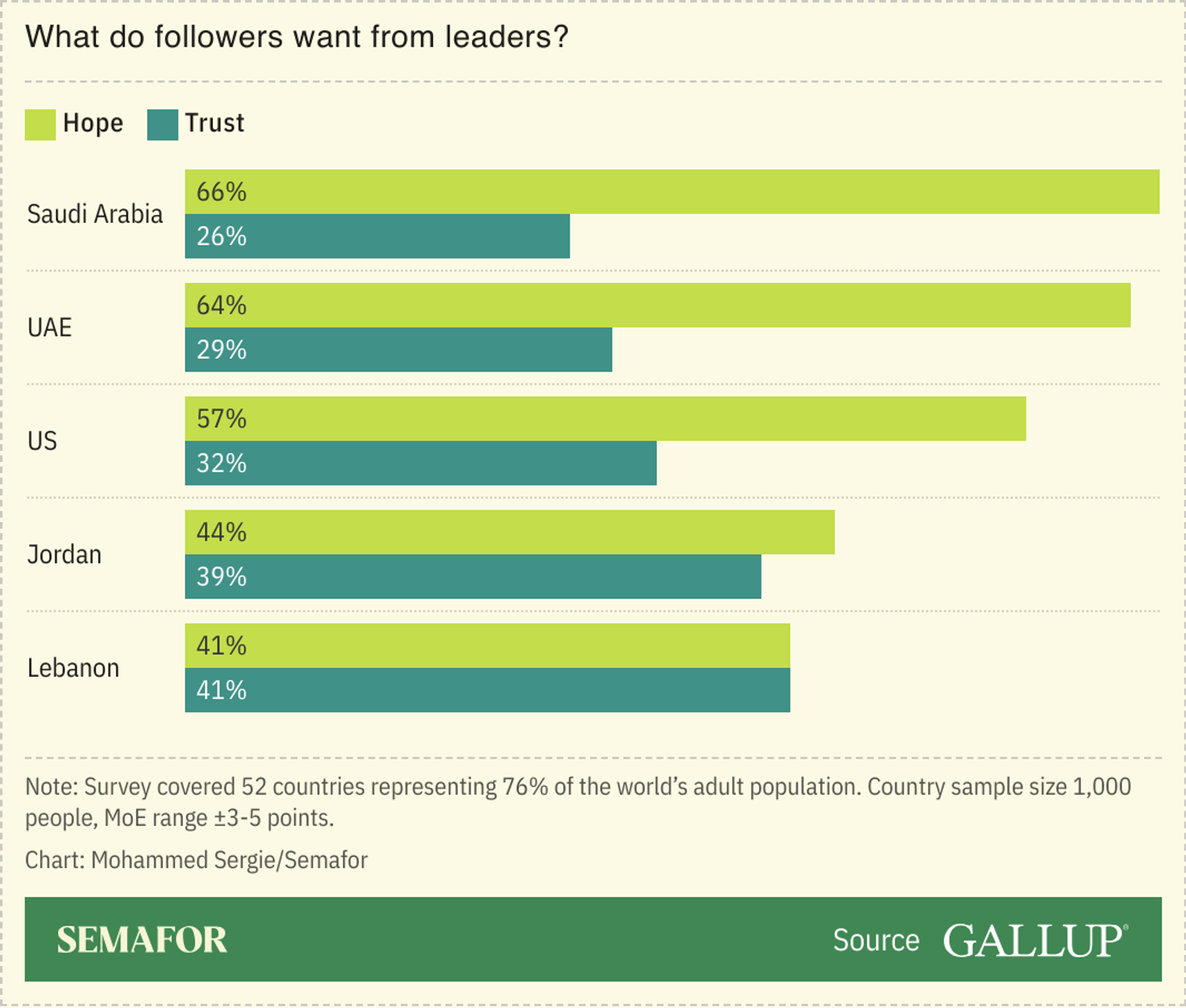 A chart showing a Gallup survey asking people what followers want from leaders, with hope leading over trust.