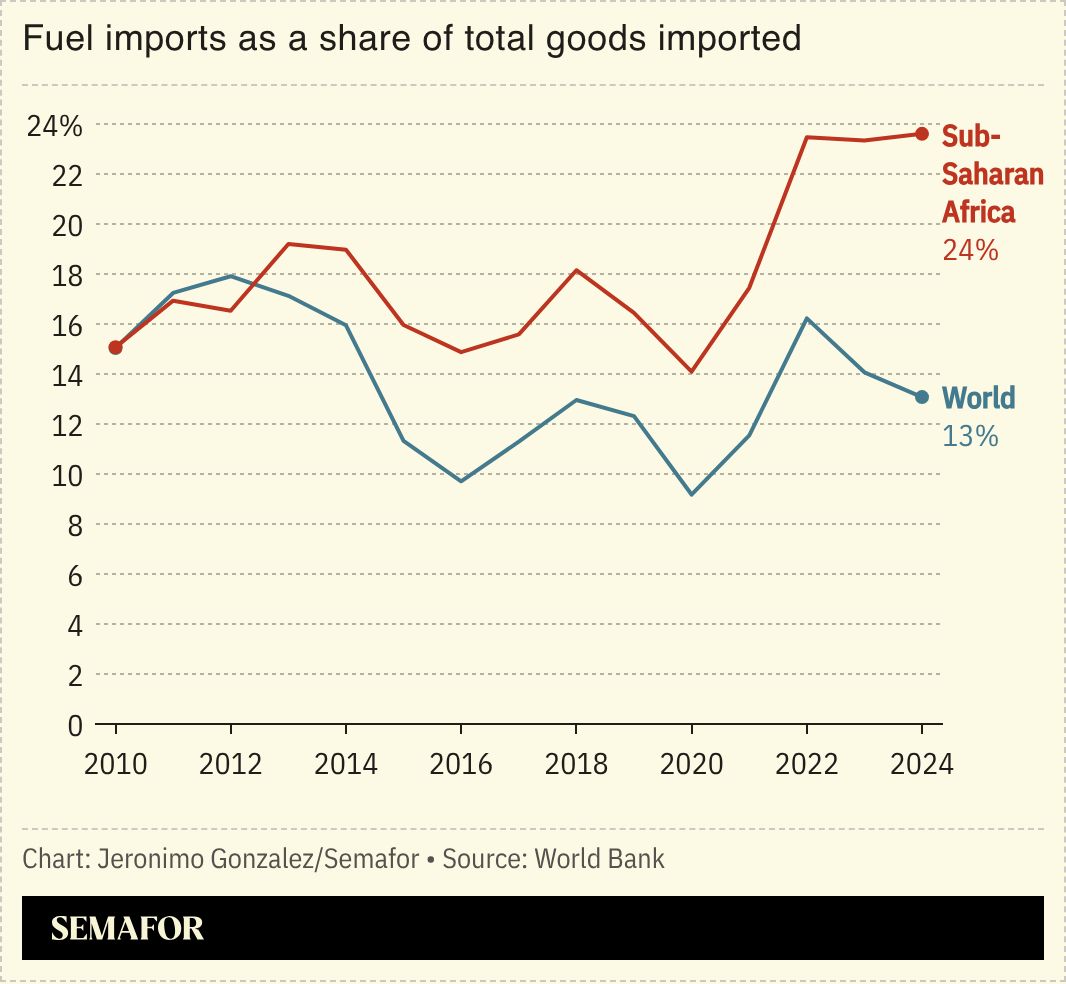 A chart showing fuel imports as a share of total goods imported into sub-Saharan Africa versus the rest of the world.