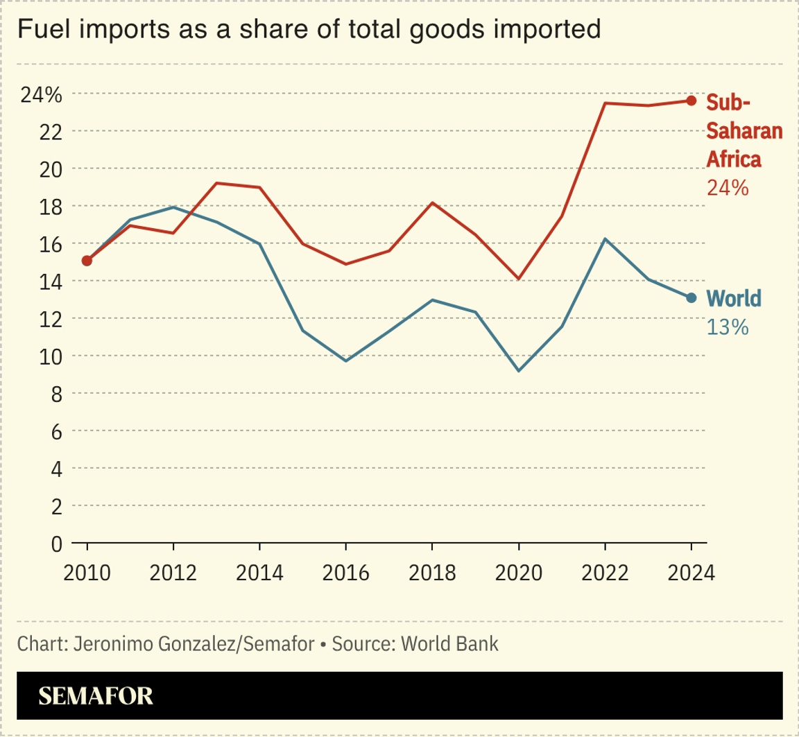 A chart showing fuel imports as a share of total goods imported into sub-Saharan Africa versus the rest of the world.