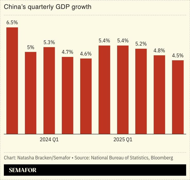 A chart showing China’s GDP growth.