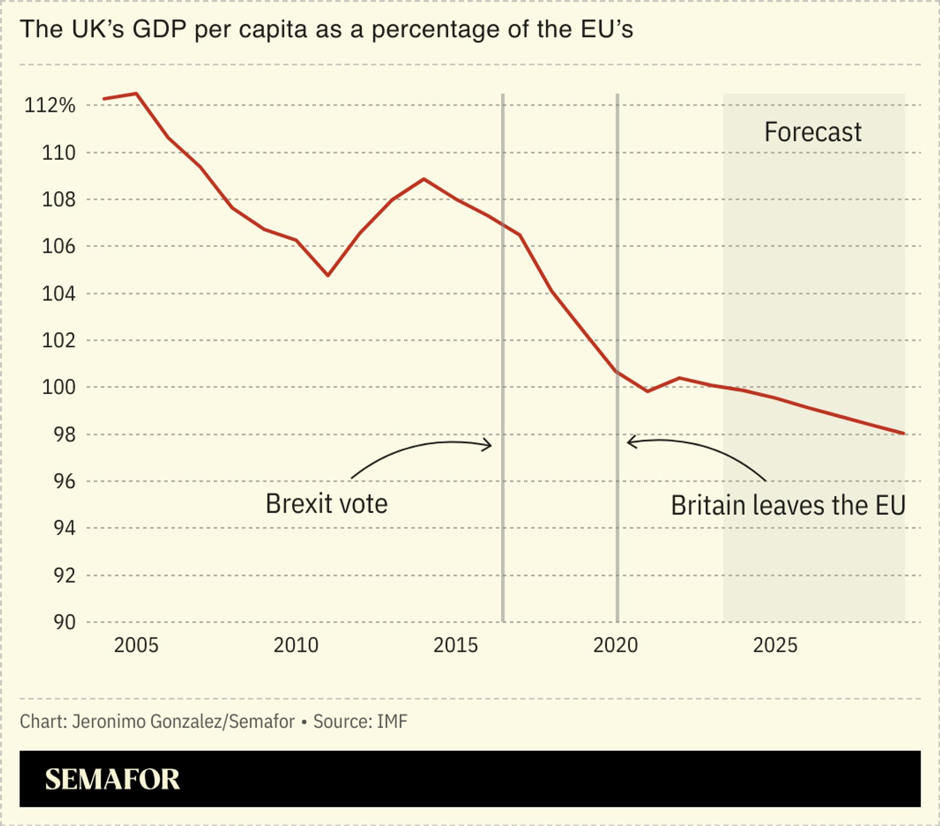 A chart showing UK GDP per capita as a percentage of the EU’s. 