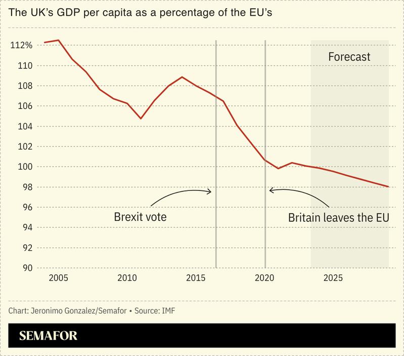 A chart showing UK GDP per capita as a percentage of the EU’s.