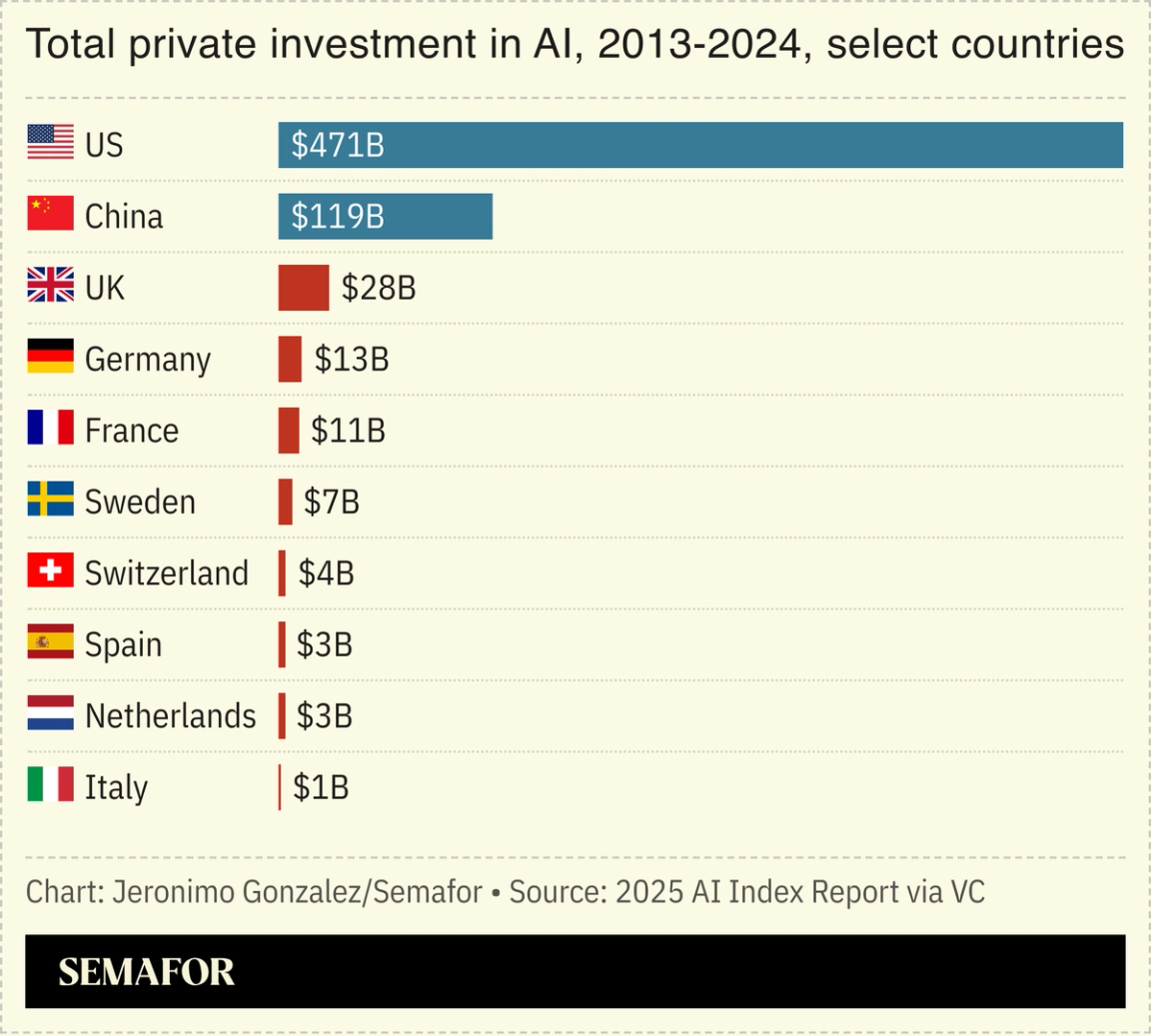 A chart showing total private investment in AI, 2013-2024, select countries.