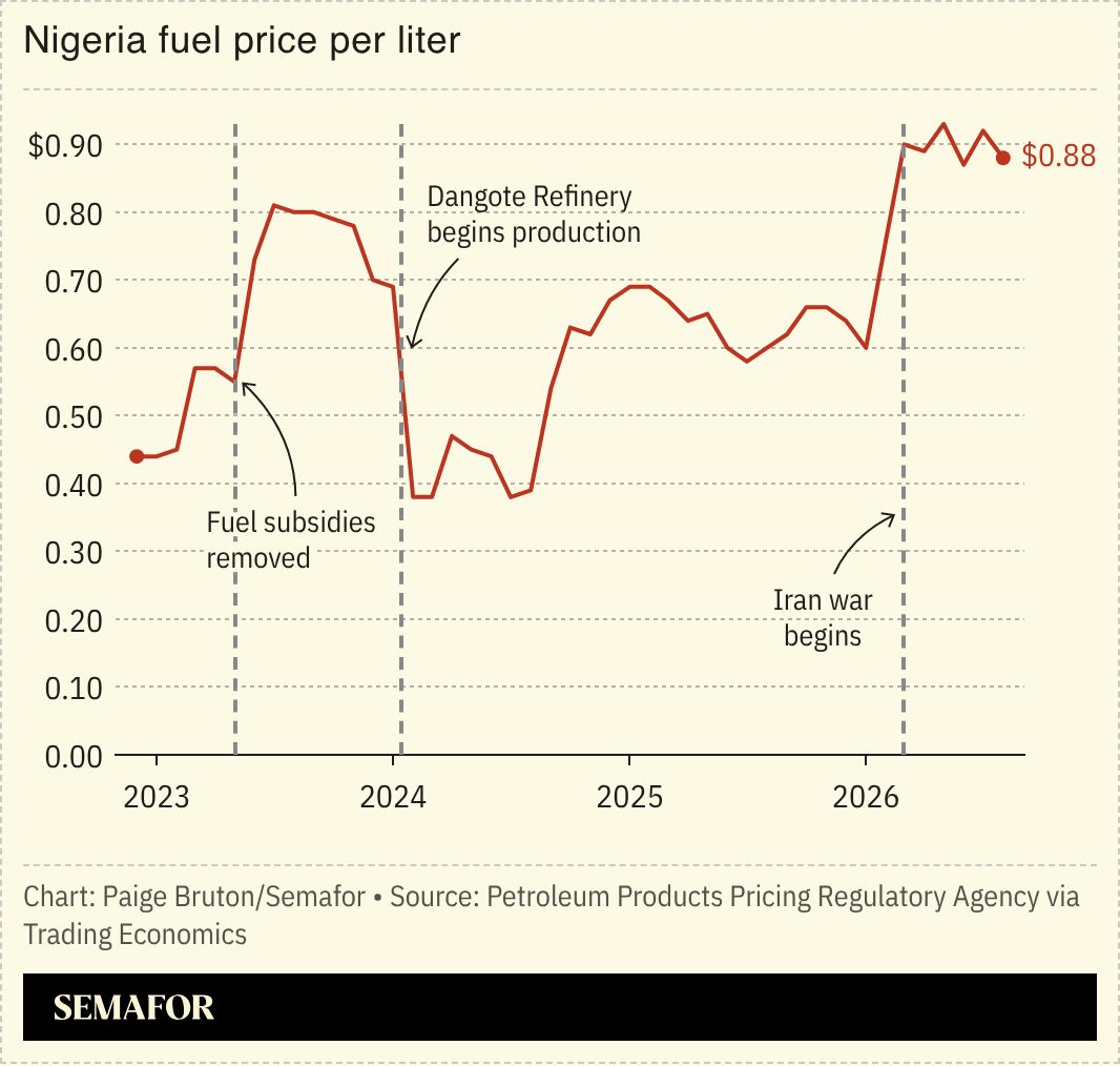 A chart showing Nigeria’s fuel price per liter.