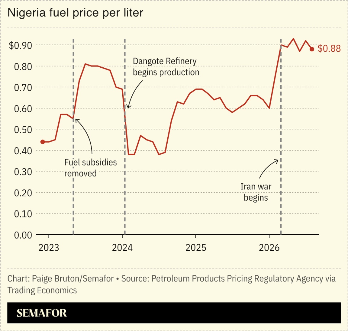 A chart showing Nigeria’s fuel price per liter.