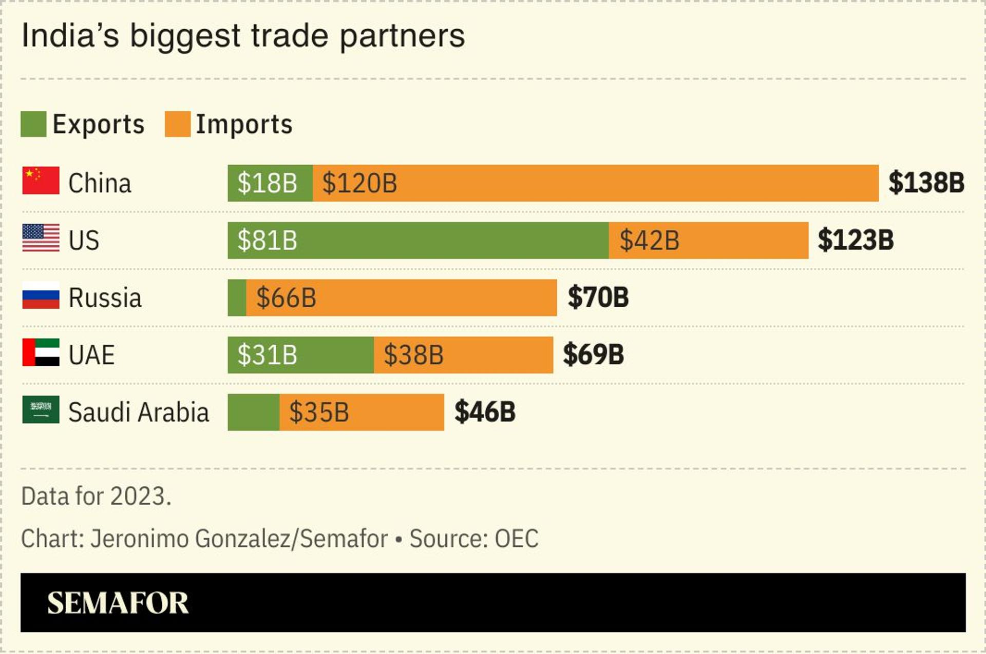 A chart showing India’s biggest bilateral trade partners. 