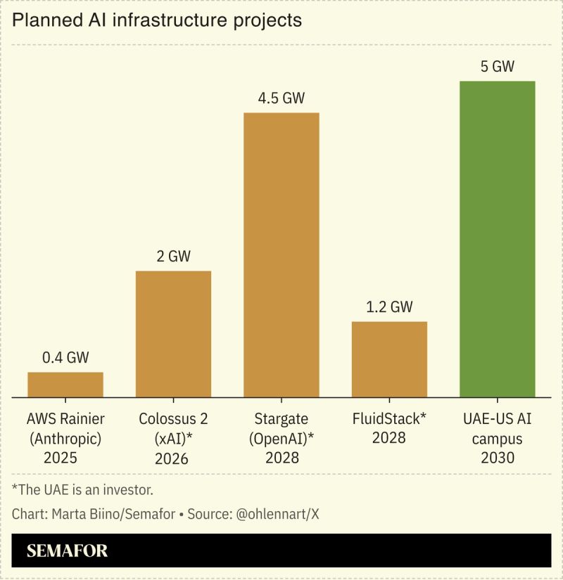 A chart showing recent planned AI infrastructure projects.