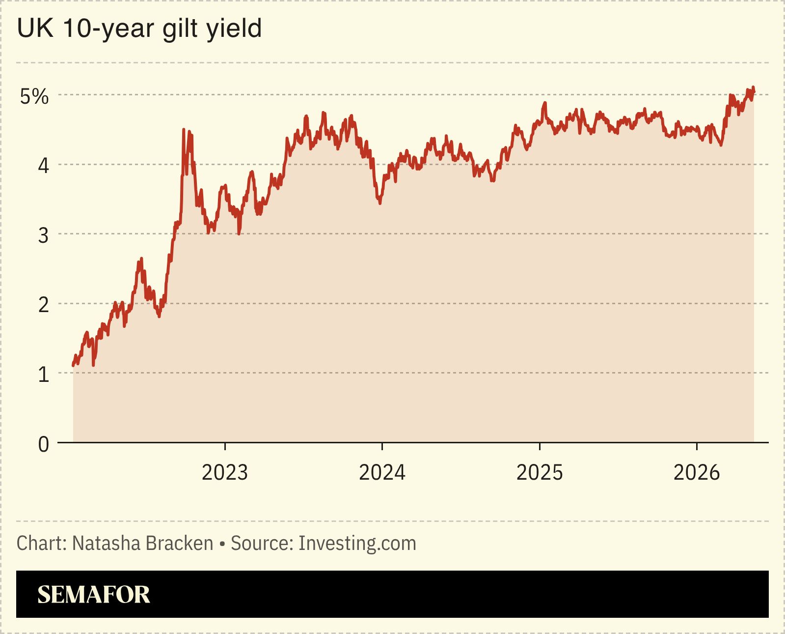 A chart showing the UK’s 10-year gilt yield. 