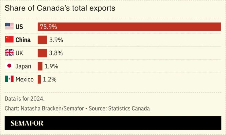 A chart showing the share of Canada’s total exports.