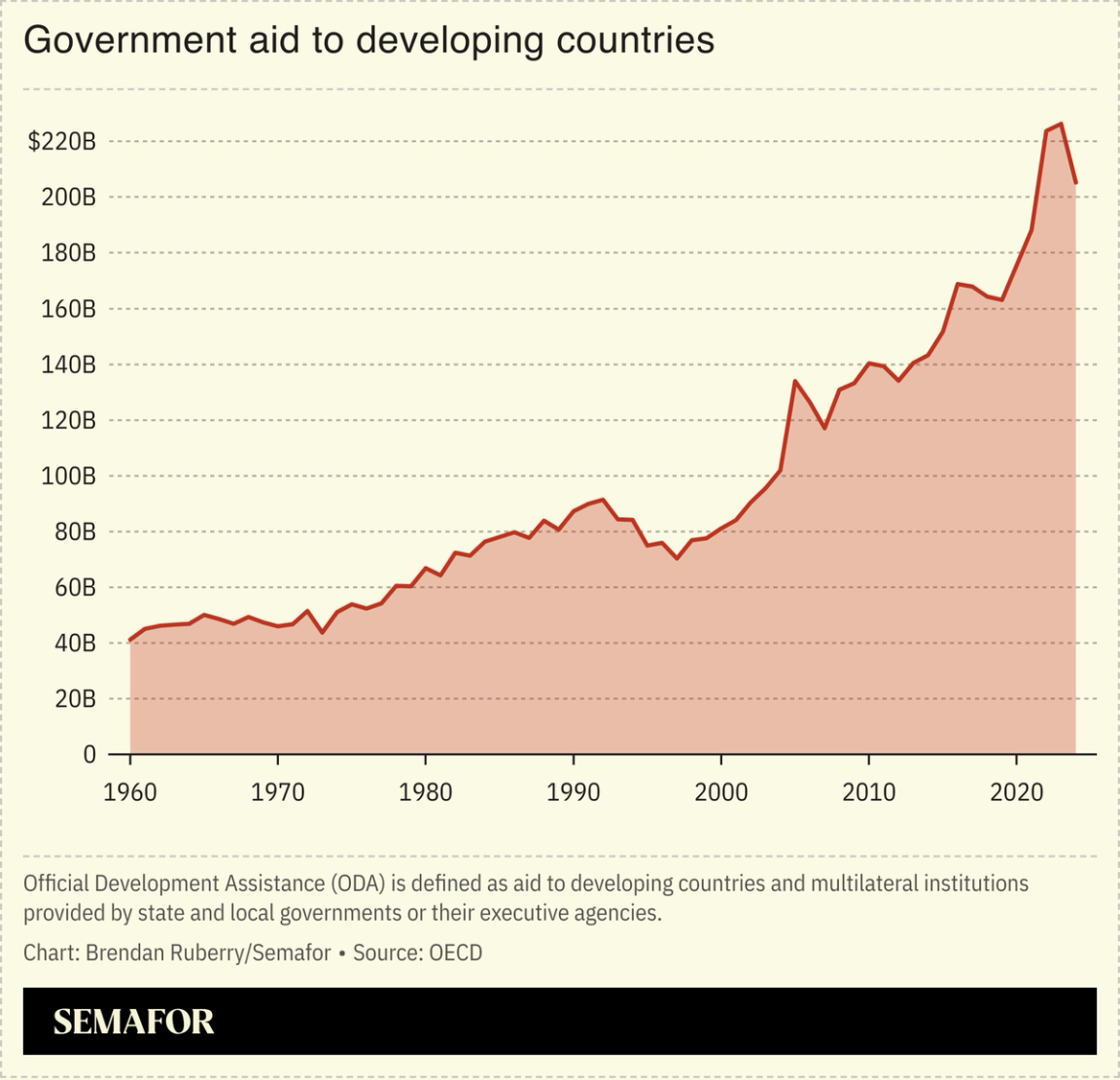 A chart showing the total government aid to the developing world.