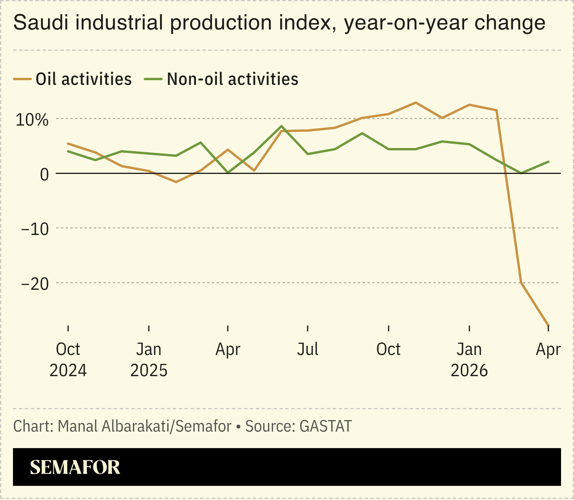 A chart showing the year-on-year change in Saudi industrial production.