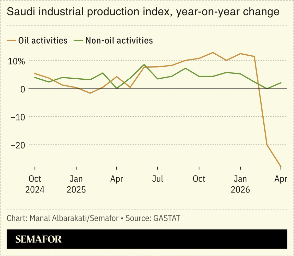 A chart showing the year-on-year change in Saudi industrial production.