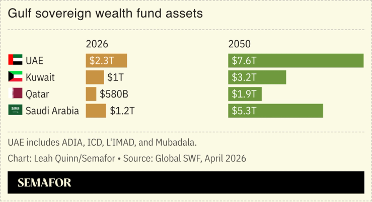 Doha is moving the Qatar Investment Authority’s domestic assets into a separate unit as it seeks to attract more foreign capital and increase private sector involvement in the economy.